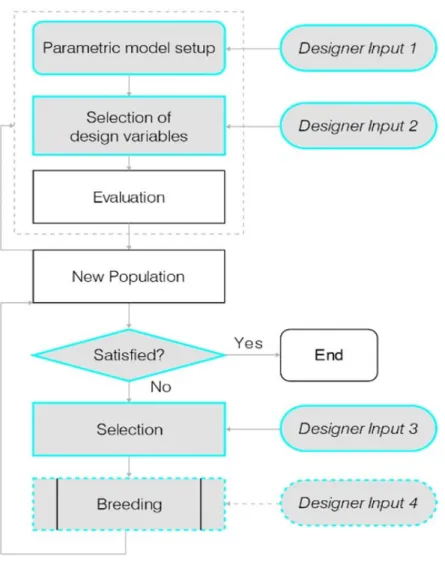 Figure 2: Optimization process defined by Danhaive (Danhaive &amp; Mueller, 2015).