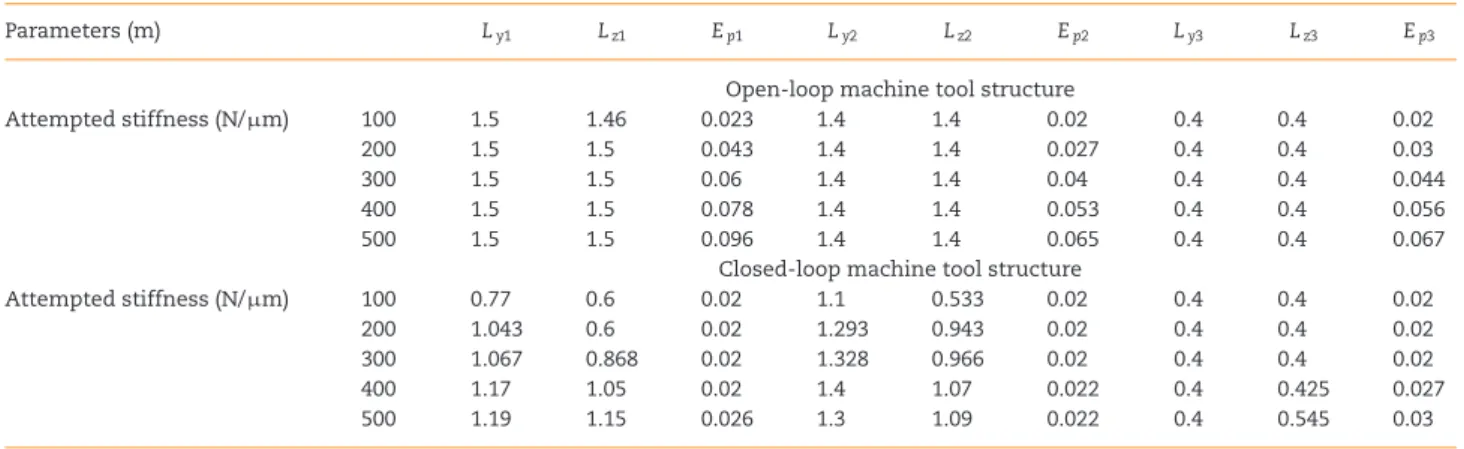 Table 2: Structure ranking for a stiffness of 500 μm.
