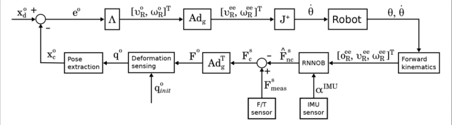 FIGURE 3 | Block diagram of the proposed deformation controller. The current and desired poses, x o c and x o d , respectively, are described w.r.t