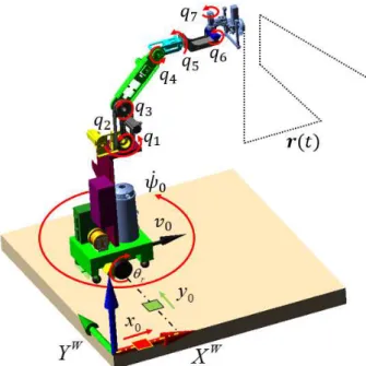 Fig. 1: A top heavy mobile manipulator following a spatial trajectory r(t) is critically unstable and might tip over