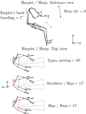Figure 3: Harpist posture related to the concert harp. The mean position is computed on the three repetitions of the