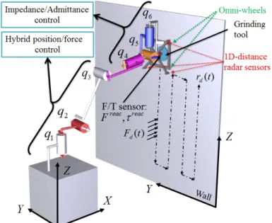 Fig. 1: Kinematic structure of the robotic system equipped with a grinding tool, several 1D-distance radar sensors around it for attitude measurement, and a force/torque sensor to perform asbestos removal on the wall