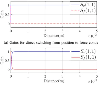 Fig. 10: Velocity command-response errors