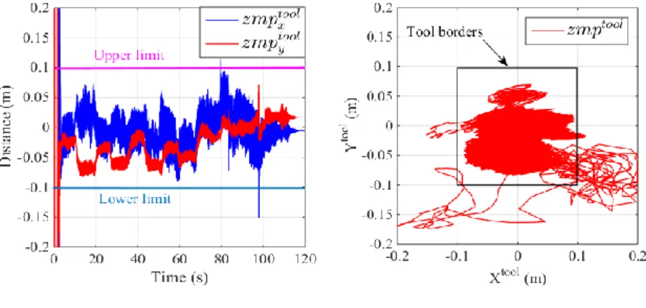 Figure 11: Zero-moment-point on the end-effector expressed in the tool frame  shown in Figure 1d 