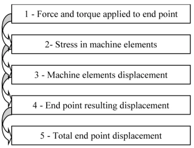 Fig. 5. Method for analytical stiffness modeling
