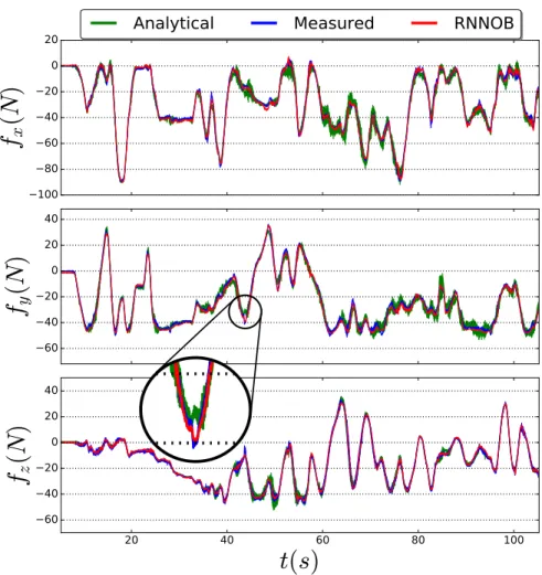 Fig. 5: Non-contact wrench estimation of the proposed RNNOB compared with an analytical-based approach and as measured by the force-torque sensor for an unseen manual trajectory with an external load