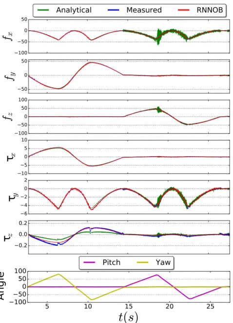 Fig. 7: Non-contact wrench estimation of the proposed RNNOB compared with an analytical-based approach and as measured by the force-torque sensor