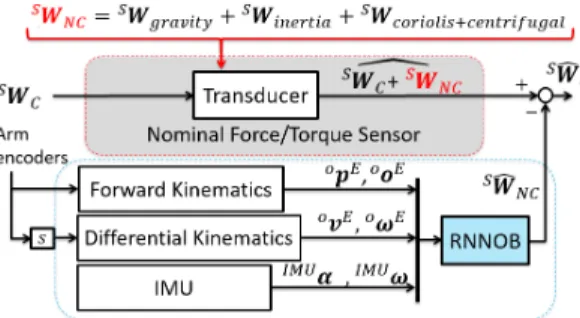 Fig. 1: Experimental setup and our proposed force observer.