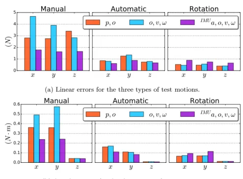 Fig. 3: RMS errors for the RNN models based on: 1) pose (p, o), 2) orientation and twist (o, v, ω) and 3) linear acceleration, orientation and twist ( IM U a, o, v, ω).