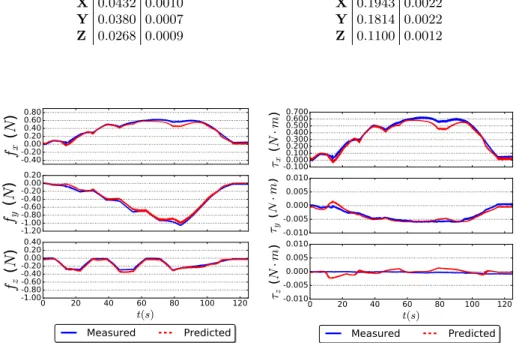 Table 1: RMS errors on the automatic and manual test datasets without an external load