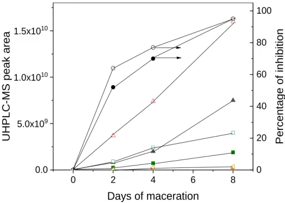 Figure 4. Effect of maceration time on UHPLC-MS peak area of quinic acid (  ,  ), coumaroyl quinic  acid (  ,  ), and hydroxybenzoic acid ( ❖ ,  ) (left y-axis) and on percentage of inhibition of Lepidium  sativum seed germination (,) (right axis, a