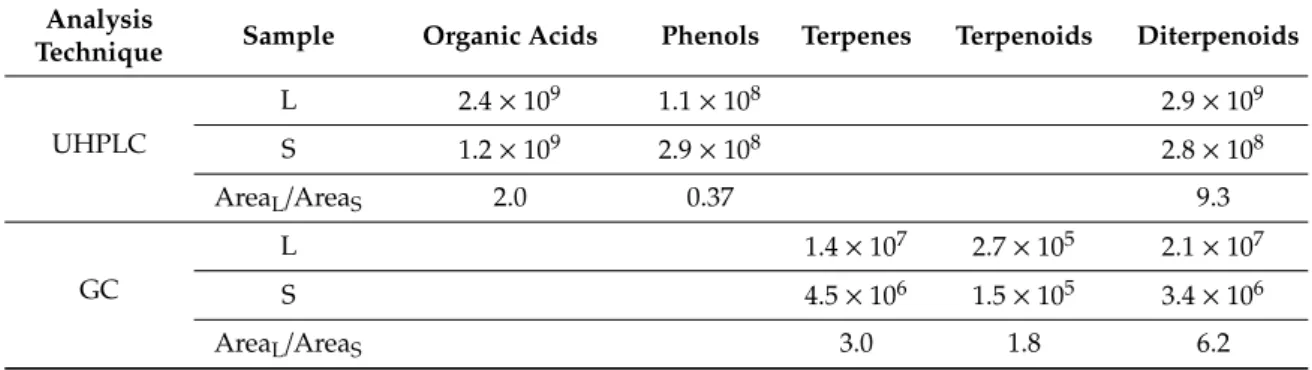 Table 3. Sum of GC-MS peak areas for major classes of constituents in ethanolic extracts of leaves collected in trees exposed to solar light (L) and trees facing north (S) and peak area ratios.
