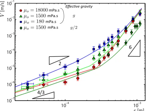 Figure 2. Evolution of the velocity of the confined drop V as a function of the gap of the cell e