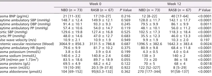 Table 1 Baseline characteristics of patients with resistant hypertension randomized to nephron blockade or renin-angiotensin system blockade group and complete BNP evaluation
