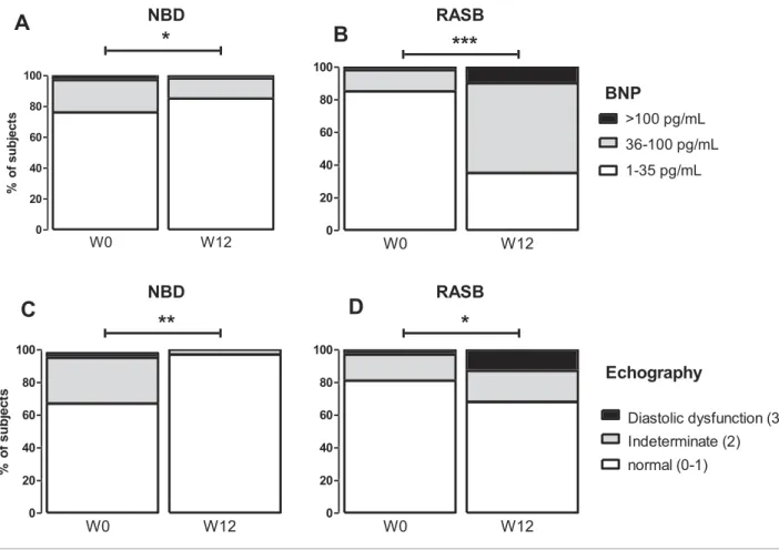 FIGURE 2 Evolution from randomization (W0) to week 12 (W12) of BNP and echocardiographic parameters of diastolic dysfunction in nephron block- block-ade and renin-angiotensin system blockblock-ade arms of treatment.