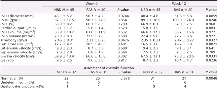 Table 3 Echocardiographic parameters at randomization (week 0) and after 12 weeks of nephron blockade or renin-angiotensin system blockade treatment