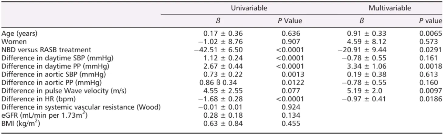 Table 4 Factors inﬂuencing difference in BNP levels between week 12 and week 0 in univariable and multivariable linear regression
