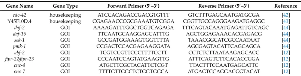 Table 3. Targeted C. elegans genes primers for qPCR analysis.
