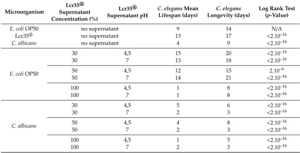 Table 1. Effects of Lcr35 ® cell-free supernatant on C. elegans survival, worms previously fed on E