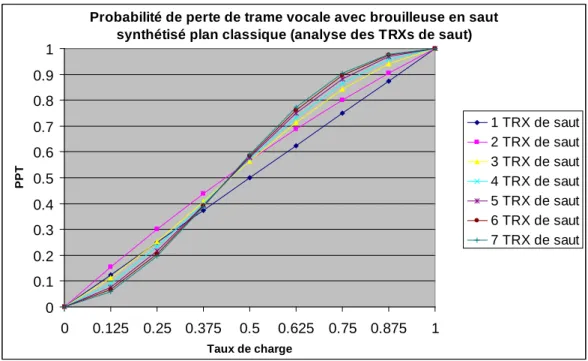 Figure 23 : PPT avec une brouilleuse en Saut Synthétisé plan classique 