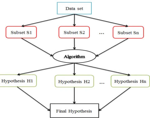 Fig. 3.2: Data set diversification in homogeneous ensemble methods.