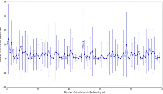 Fig. 3.7: Error rate in diagnostics with respect to the number of simulations.