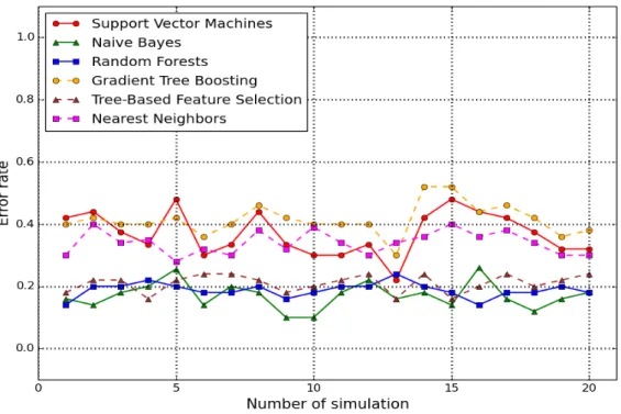 Fig. 4.3: Error rate in diagnostics in the case of complete learning and the percentage of active sensors is 100 % with respect to the number of simulations.