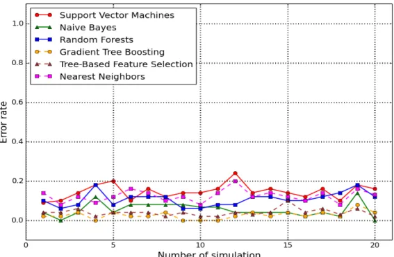 Fig. 4.4: Error rate in diagnostics in the case of incomplete learning and the percentage of active sensors is 100 % with respect to the number of simulations.