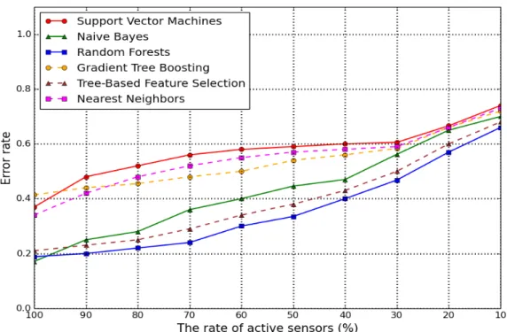 Fig. 4.5: Error rate in diagnostics in case of complete learning with the variation of the percentage of active sensors.