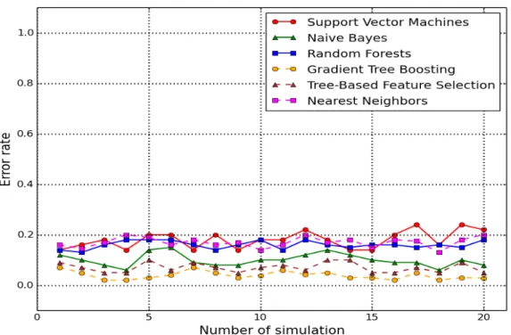 Fig. 4.7: Error rate in diagnostics in the case of complete learning with respect to the number of simulations.
