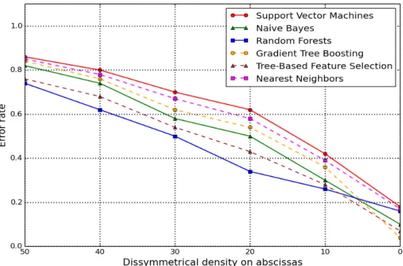 Fig. 4.10: Error rate in diagnostics with the variation of area coverage by sensors in a way of asymmetrical density on the abscissas (length of area monitoring).