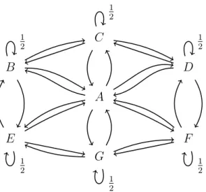 Figure 2.7: Example of the uniformity of the stationary distribution of a Markov Chain