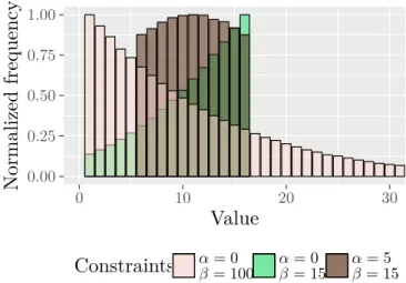 Figure 2.9: Frequency of each value in a vector of size n = 10 with N = 100 generated by Algorithm 2.3 (Generate Sequences) for three combinations of  con-straints for the minimum α and maximum β 