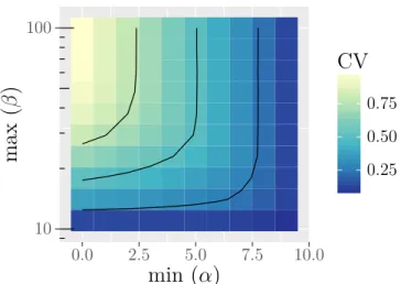 Figure 2.10: Mean CV in vectors of size n = 10 with N = 100 generated by Algorithm 2.3 (Generate Sequences) for different constraints for the minimum α and maximum β 