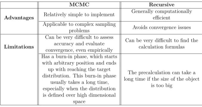 Table 2.2: Advantages and limitations of MCMC and recursive generation.