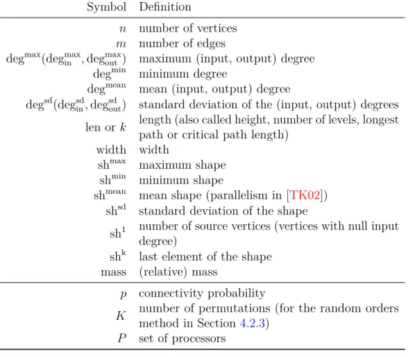 Table 3.2: List of DAG properties and other notations. When necessary, we specify on which DAG a property is measured (e.g