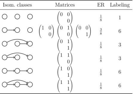 Table 3.3: DAGs with 3 vertices: there is one row for each isomorphism class. For each class, we report: all corresponding (upper triangular) adjacency matrices; the probability of generating such a DAG with the Erd˝os-R´enyi algorithm ( p = 0 