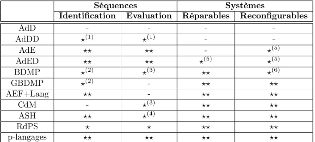 Table 1.1 – Synthèse des approches de modélisation et d’évaluation des séquences d’événements