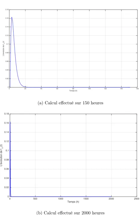 Figure 2.4 – Densité de probabilité du temps de premier passage de l’état 1 vers lui même