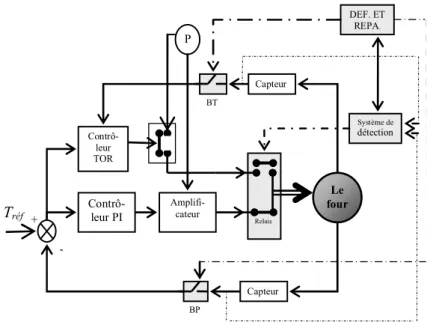 Figure 2.4 – Diagramme structurel du système de contrôle de la température d’un four. 