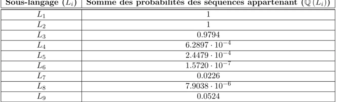 Table 2.4 – Somme des probabilités des séquences appartenant aux sous-langages L 1 -L 9