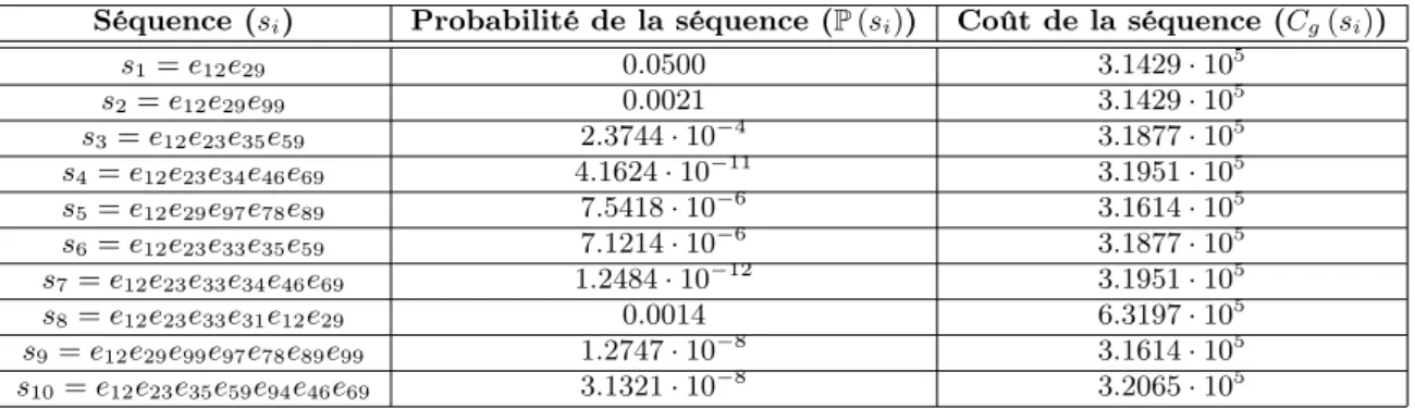 Table 2.7 – Coût global pour quelques séquences qui amènent le système dans l’état 9