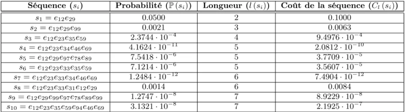 Table 2.8 – Longueur et coût pour quelques séquences qui conduisent le système à l’état 9