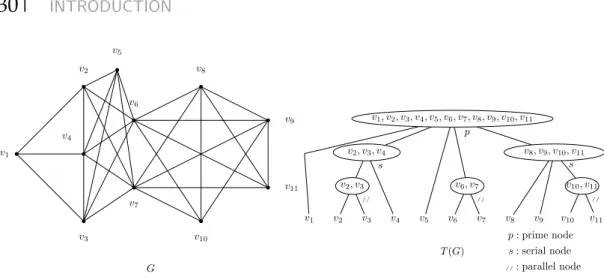 Figure 2.5: A graph G and its modular decomposition tree T ( G ) .