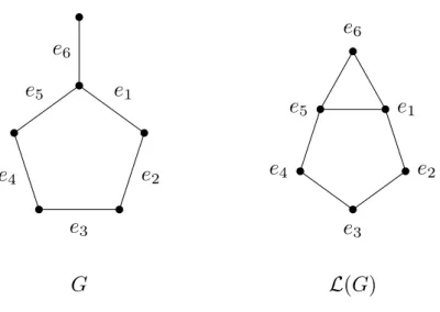 Figure 3.4: A graph G and its line-graph, L( G ) .