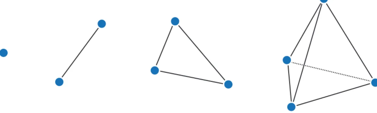 Figure 2.1 Les quatre premiers types de simplexes sont représentés de gauche à droite.