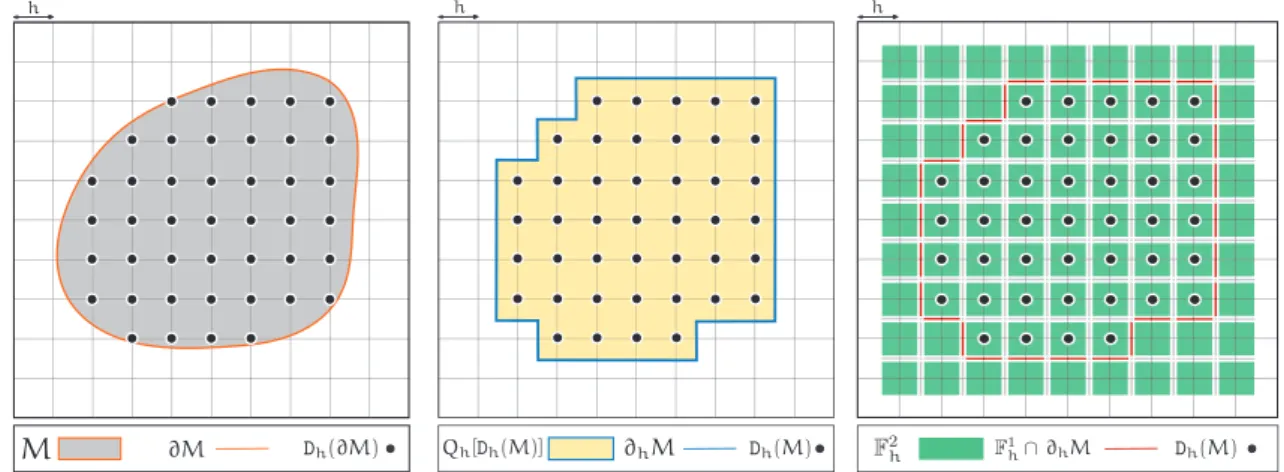 Figure 2.5 Illustration des notations utilisées pour les surfaces digitales. Sont représentés un ensemble com- com-pact X en gris et son bord ∂X en orange, le discrétisé de Gauss D h (X), son plongement h-cubique Q h [D h (X)] en jaune et le h-bord ∂ h X e