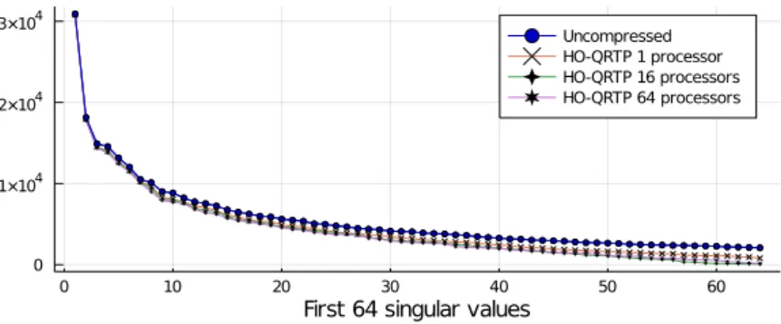 Figure 6: Singular values of the 1-mode unfolding matrix of the uncompressed and compressed aneurysm 3D image.