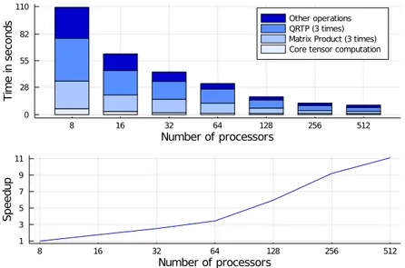 Figure 7: Strong scaling performance and speedup of HO-QRTP applied to a logarithm tensor of size 1024×1024×1024 on varying numbers of processors.