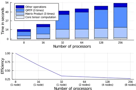 Figure 9 and Figure 10 show the weak scaling performance of HO-QRTP applied to loga- loga-rithm tensors (16) of varying sizes on a varying number of processors where the block size is fixed at 256×256×256